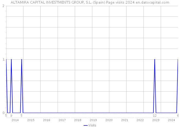 ALTAMIRA CAPITAL INVESTMENTS GROUP, S.L. (Spain) Page visits 2024 