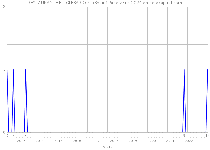 RESTAURANTE EL IGLESARIO SL (Spain) Page visits 2024 