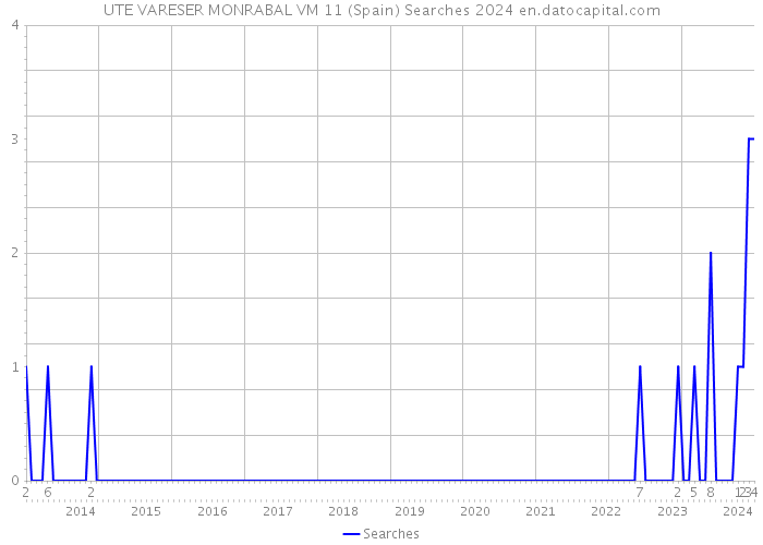 UTE VARESER MONRABAL VM 11 (Spain) Searches 2024 