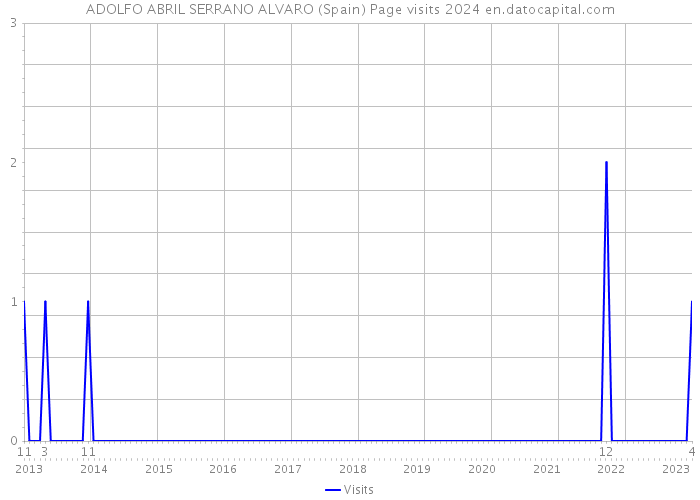 ADOLFO ABRIL SERRANO ALVARO (Spain) Page visits 2024 
