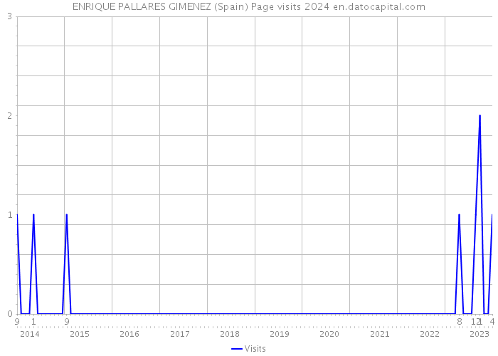 ENRIQUE PALLARES GIMENEZ (Spain) Page visits 2024 