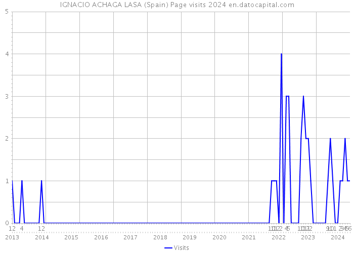 IGNACIO ACHAGA LASA (Spain) Page visits 2024 