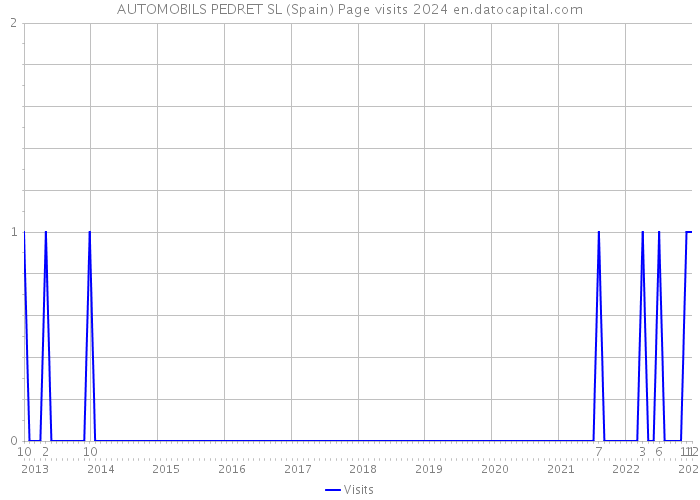 AUTOMOBILS PEDRET SL (Spain) Page visits 2024 