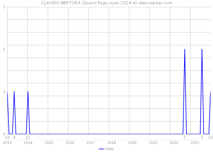 CLAUDIO BERTORA (Spain) Page visits 2024 
