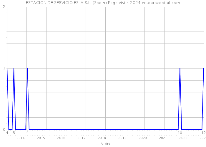 ESTACION DE SERVICIO ESLA S.L. (Spain) Page visits 2024 