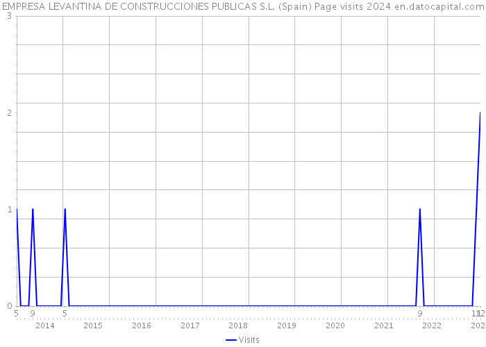 EMPRESA LEVANTINA DE CONSTRUCCIONES PUBLICAS S.L. (Spain) Page visits 2024 