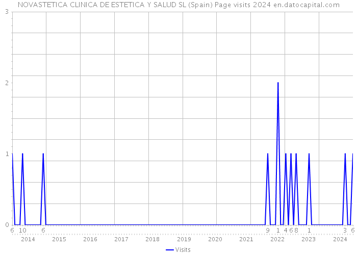 NOVASTETICA CLINICA DE ESTETICA Y SALUD SL (Spain) Page visits 2024 