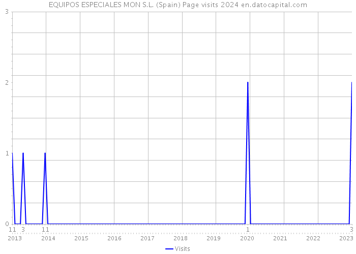 EQUIPOS ESPECIALES MON S.L. (Spain) Page visits 2024 