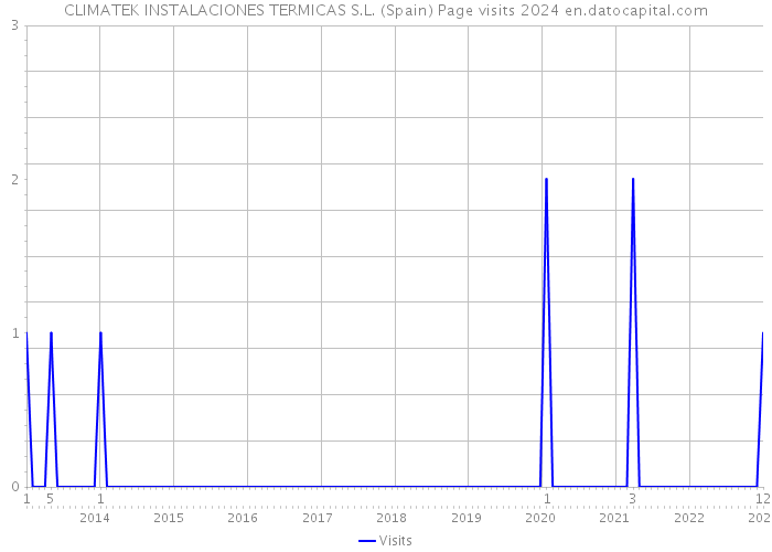 CLIMATEK INSTALACIONES TERMICAS S.L. (Spain) Page visits 2024 