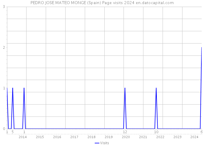 PEDRO JOSE MATEO MONGE (Spain) Page visits 2024 