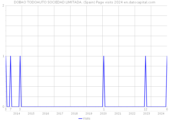DOBAO TODOAUTO SOCIEDAD LIMITADA. (Spain) Page visits 2024 