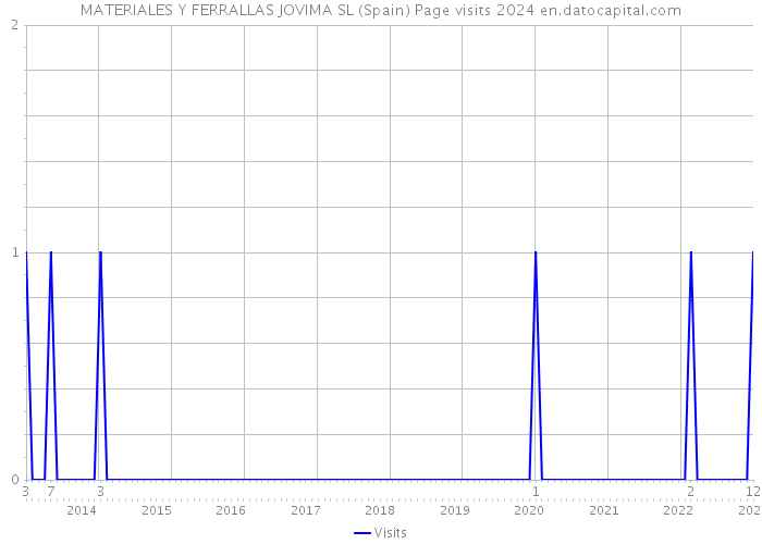 MATERIALES Y FERRALLAS JOVIMA SL (Spain) Page visits 2024 