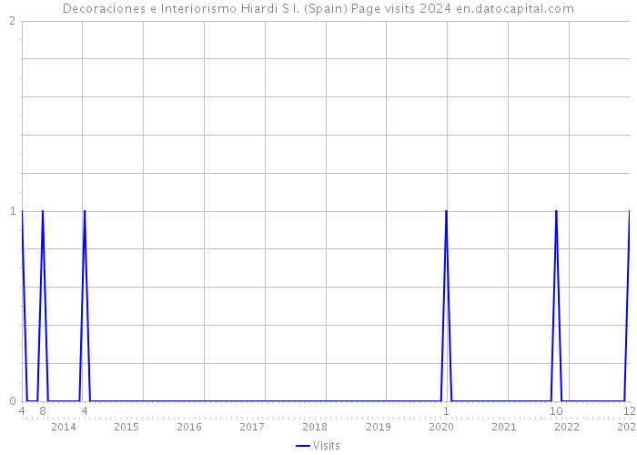 Decoraciones e Interiorismo Hiardi S l. (Spain) Page visits 2024 