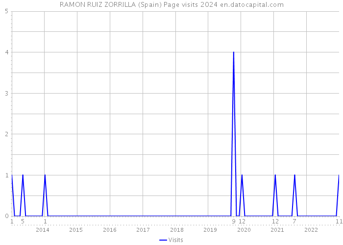 RAMON RUIZ ZORRILLA (Spain) Page visits 2024 