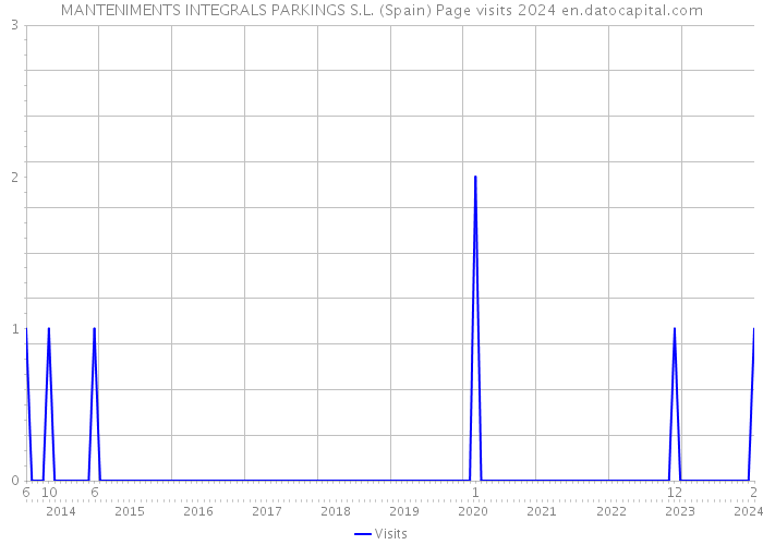 MANTENIMENTS INTEGRALS PARKINGS S.L. (Spain) Page visits 2024 