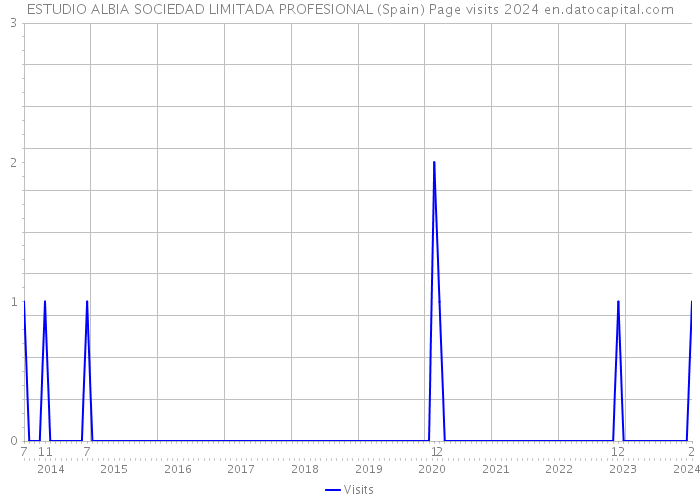 ESTUDIO ALBIA SOCIEDAD LIMITADA PROFESIONAL (Spain) Page visits 2024 
