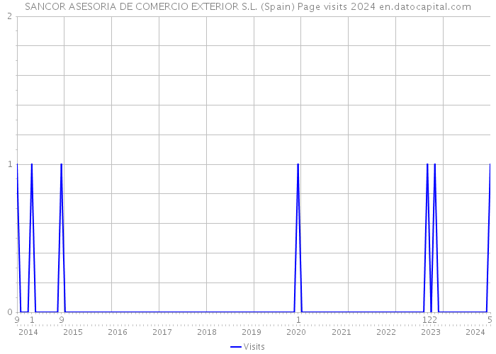 SANCOR ASESORIA DE COMERCIO EXTERIOR S.L. (Spain) Page visits 2024 