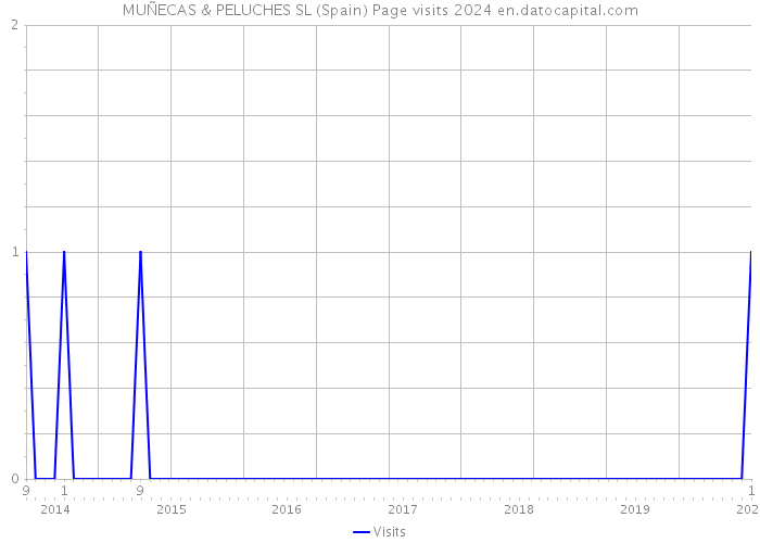 MUÑECAS & PELUCHES SL (Spain) Page visits 2024 