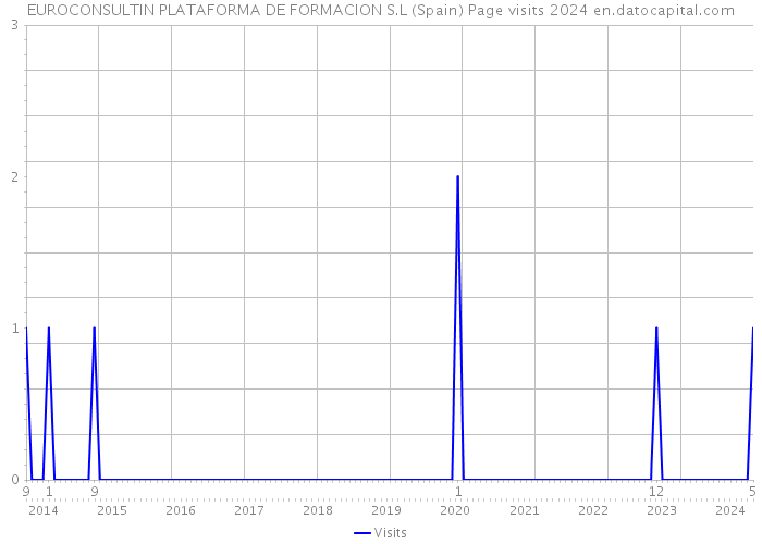 EUROCONSULTIN PLATAFORMA DE FORMACION S.L (Spain) Page visits 2024 