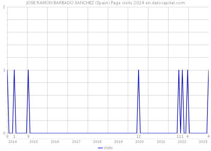 JOSE RAMON BARBADO SANCHEZ (Spain) Page visits 2024 