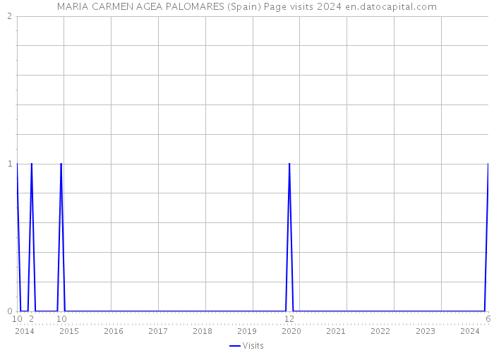 MARIA CARMEN AGEA PALOMARES (Spain) Page visits 2024 