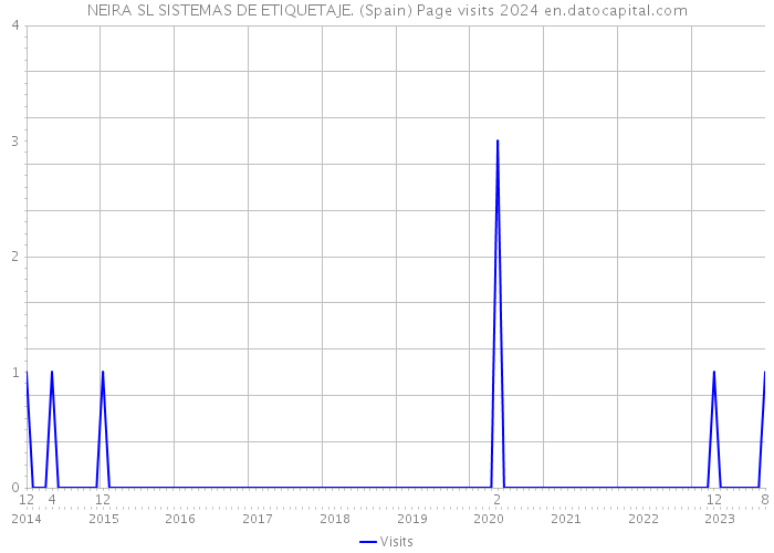 NEIRA SL SISTEMAS DE ETIQUETAJE. (Spain) Page visits 2024 