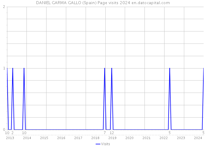 DANIEL GARMA GALLO (Spain) Page visits 2024 