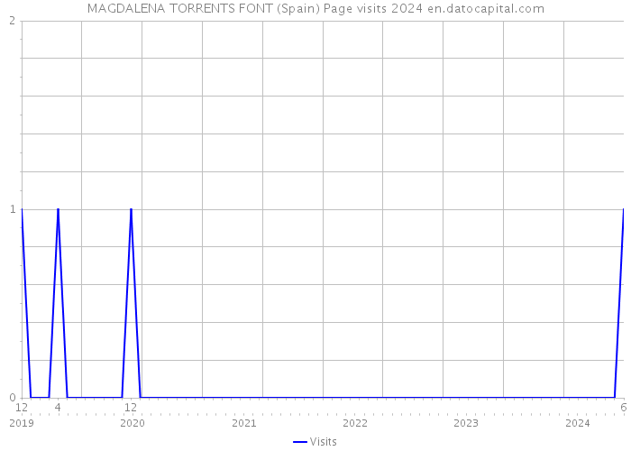 MAGDALENA TORRENTS FONT (Spain) Page visits 2024 