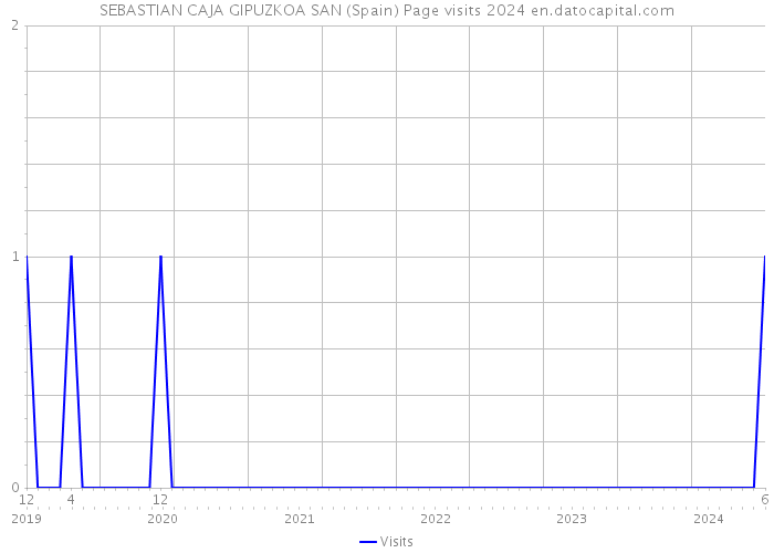 SEBASTIAN CAJA GIPUZKOA SAN (Spain) Page visits 2024 