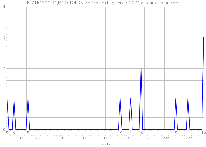 FRANCISCO ROJANO TORRALBA (Spain) Page visits 2024 