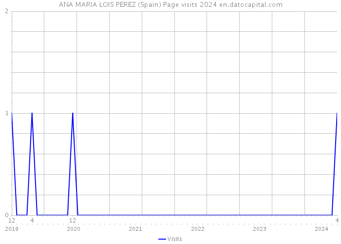 ANA MARIA LOIS PEREZ (Spain) Page visits 2024 