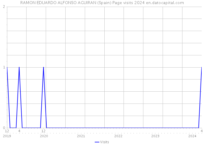 RAMON EDUARDO ALFONSO AGUIRAN (Spain) Page visits 2024 