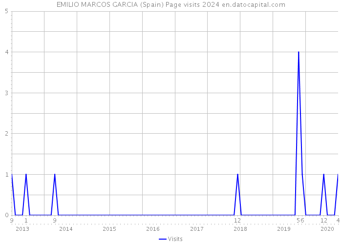 EMILIO MARCOS GARCIA (Spain) Page visits 2024 