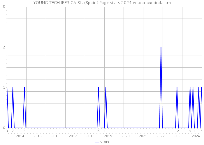 YOUNG TECH IBERICA SL. (Spain) Page visits 2024 