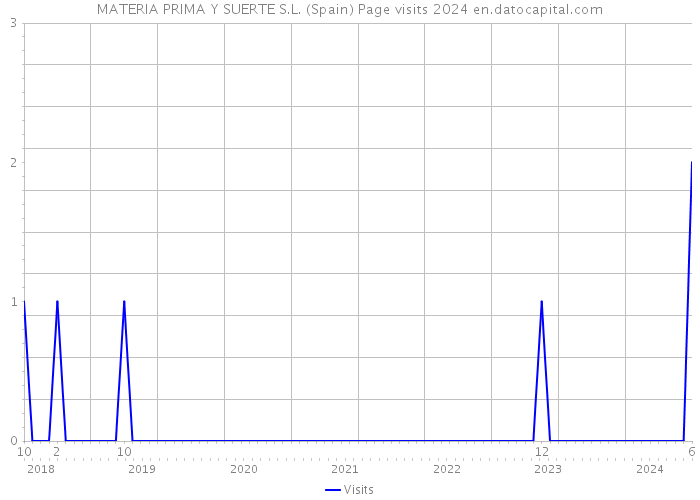 MATERIA PRIMA Y SUERTE S.L. (Spain) Page visits 2024 