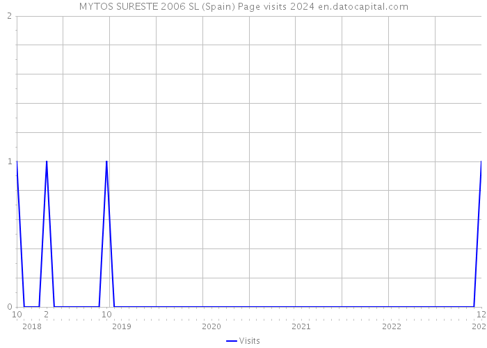 MYTOS SURESTE 2006 SL (Spain) Page visits 2024 