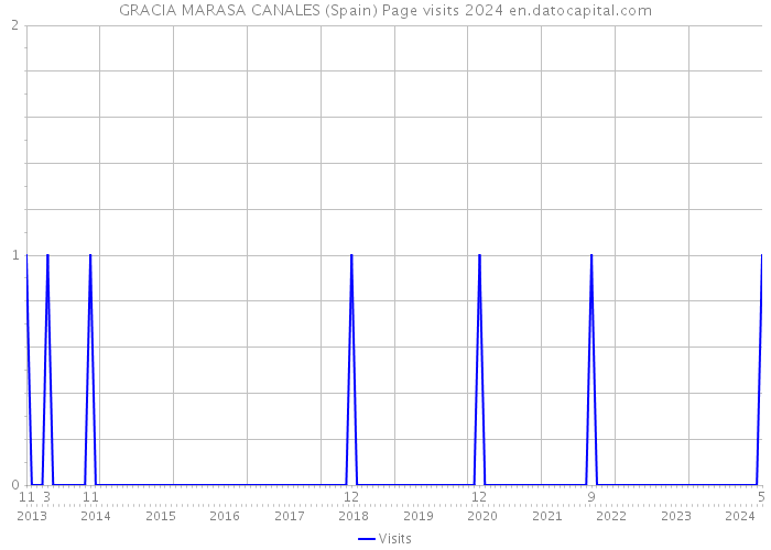 GRACIA MARASA CANALES (Spain) Page visits 2024 