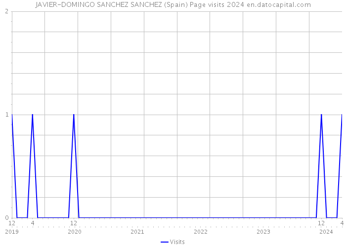 JAVIER-DOMINGO SANCHEZ SANCHEZ (Spain) Page visits 2024 