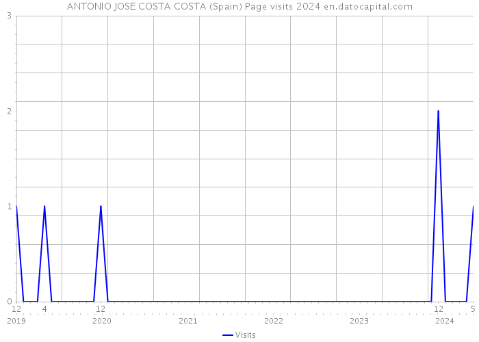 ANTONIO JOSE COSTA COSTA (Spain) Page visits 2024 