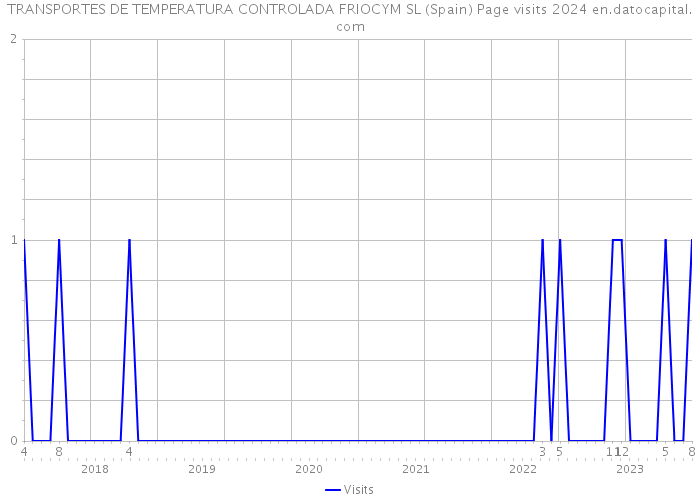 TRANSPORTES DE TEMPERATURA CONTROLADA FRIOCYM SL (Spain) Page visits 2024 