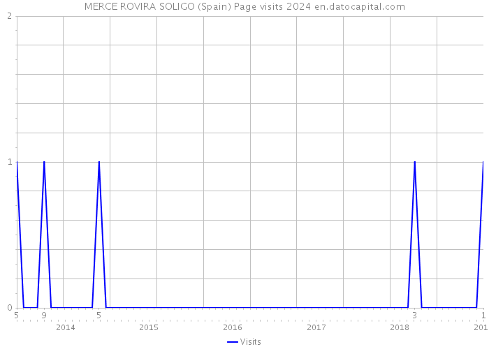 MERCE ROVIRA SOLIGO (Spain) Page visits 2024 