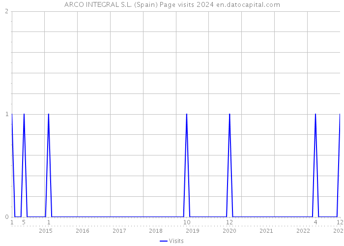 ARCO INTEGRAL S.L. (Spain) Page visits 2024 