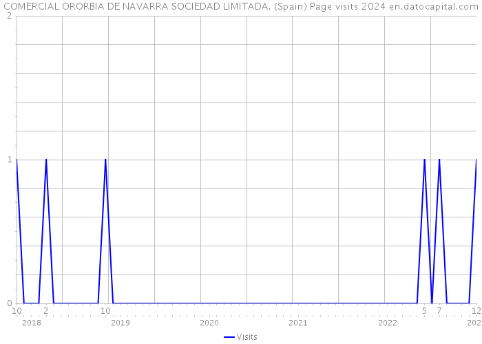 COMERCIAL ORORBIA DE NAVARRA SOCIEDAD LIMITADA. (Spain) Page visits 2024 