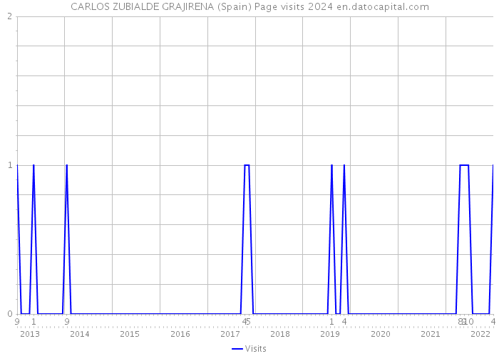 CARLOS ZUBIALDE GRAJIRENA (Spain) Page visits 2024 