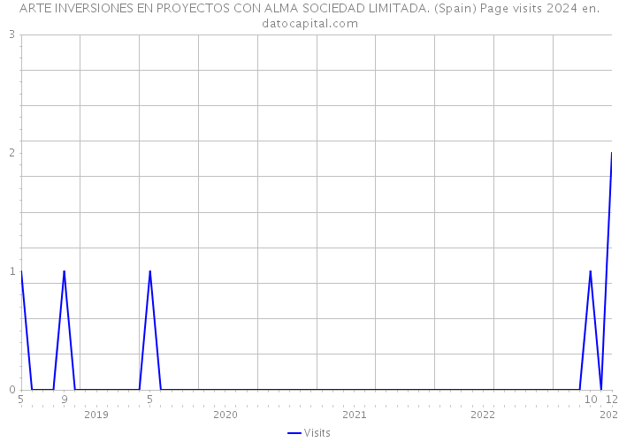 ARTE INVERSIONES EN PROYECTOS CON ALMA SOCIEDAD LIMITADA. (Spain) Page visits 2024 