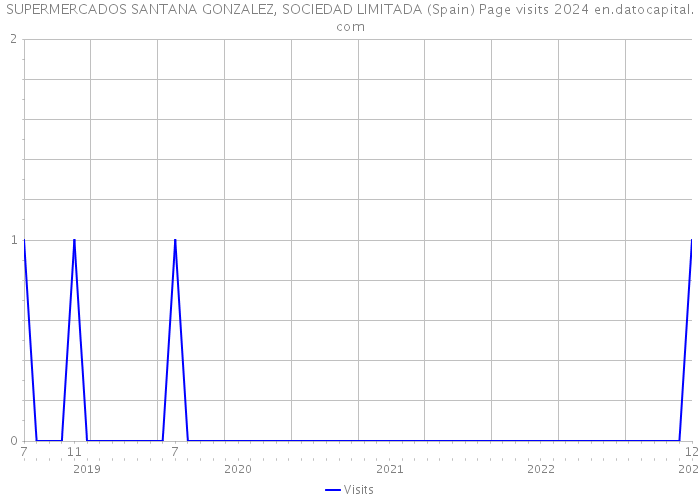 SUPERMERCADOS SANTANA GONZALEZ, SOCIEDAD LIMITADA (Spain) Page visits 2024 