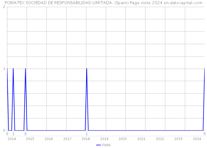 POMATEX SOCIEDAD DE RESPONSABILIDAD LIMITADA. (Spain) Page visits 2024 