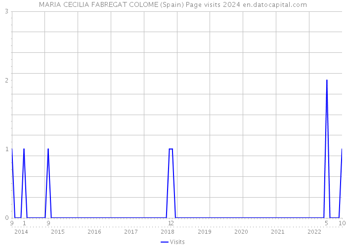 MARIA CECILIA FABREGAT COLOME (Spain) Page visits 2024 