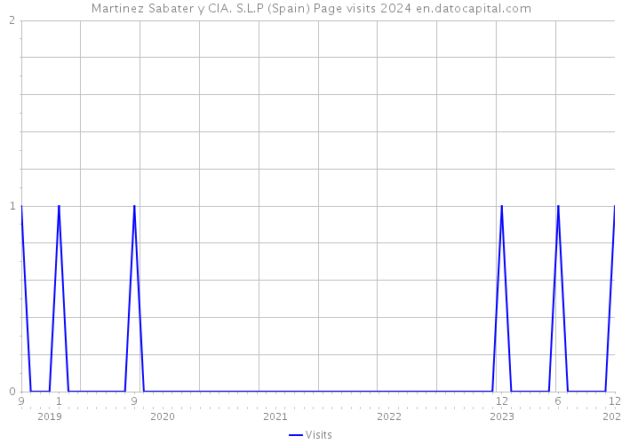 Martinez Sabater y CIA. S.L.P (Spain) Page visits 2024 