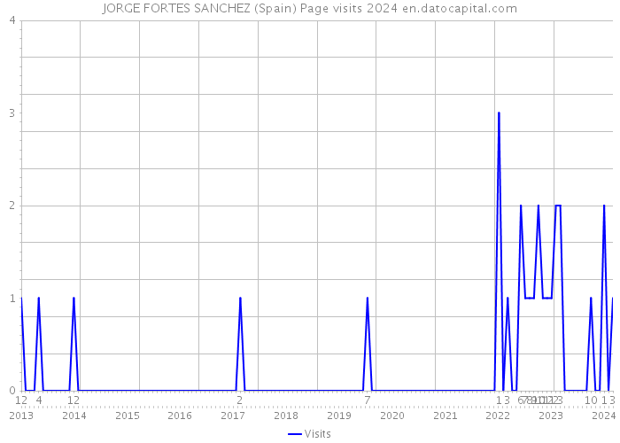 JORGE FORTES SANCHEZ (Spain) Page visits 2024 